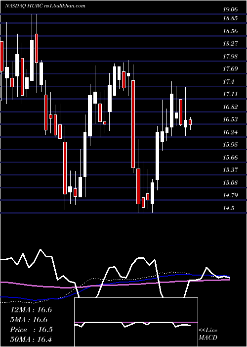  weekly chart HurcoCompanies