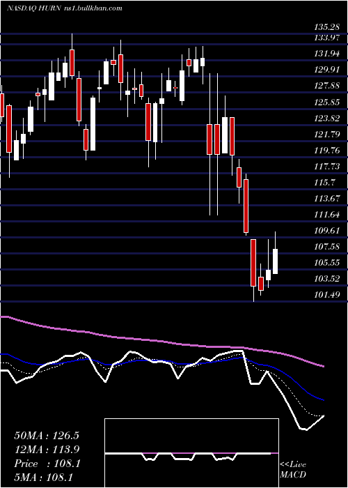  Daily chart HuronConsulting