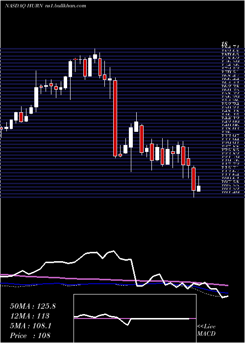  weekly chart HuronConsulting