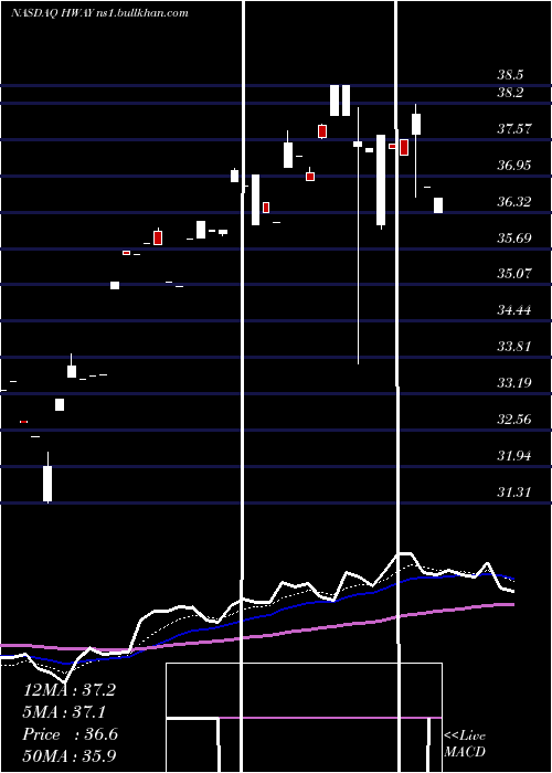  Daily chart HealthwaysInc