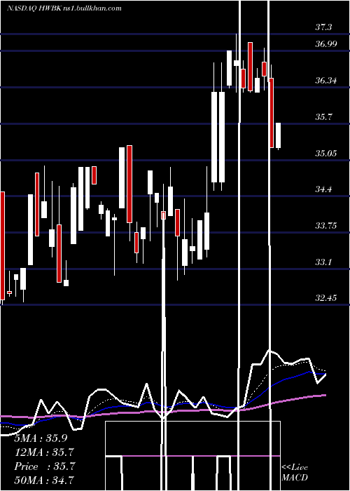  Daily chart HawthornBancshares