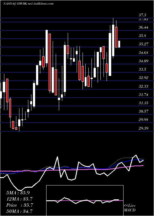  weekly chart HawthornBancshares