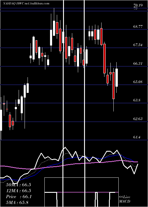  Daily chart HancockWhitney