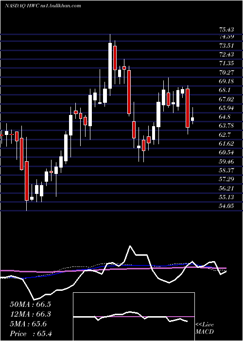  weekly chart HancockWhitney
