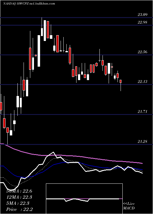  Daily chart HancockWhitney