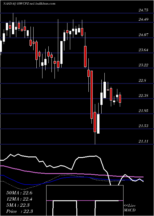  weekly chart HancockWhitney