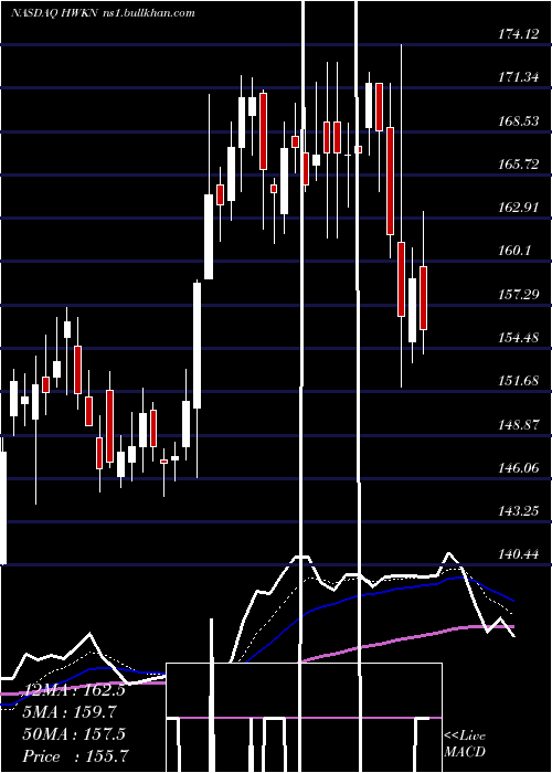  Daily chart HawkinsInc