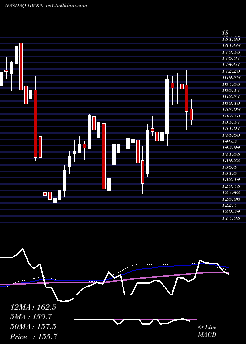 weekly chart HawkinsInc
