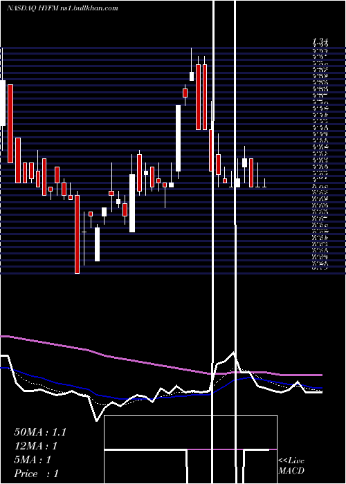  Daily chart HydrofarmHoldings