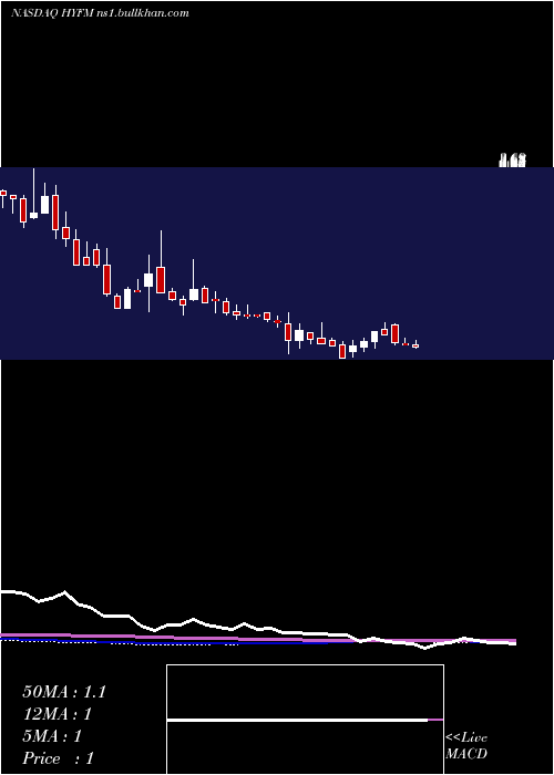  weekly chart HydrofarmHoldings
