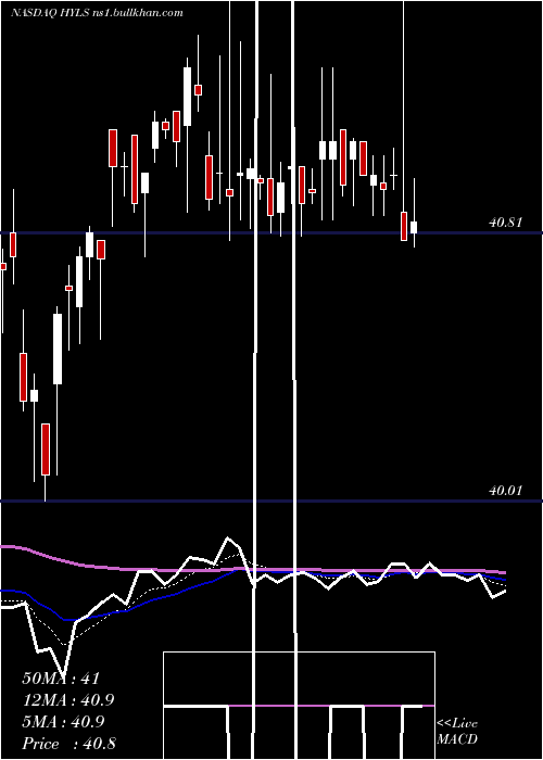  Daily chart FirstTrust