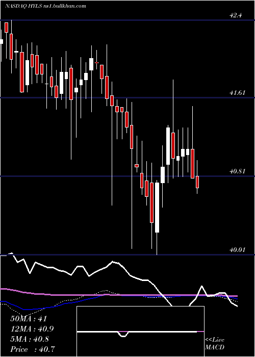  weekly chart FirstTrust