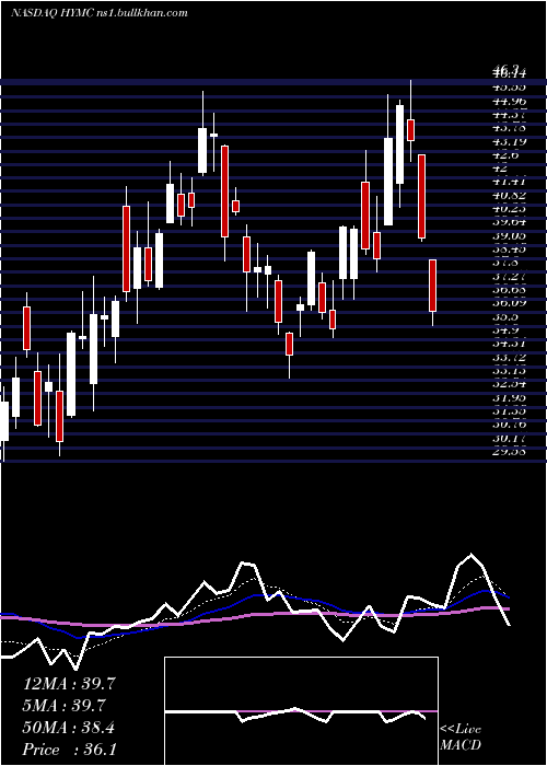  Daily chart HycroftMining