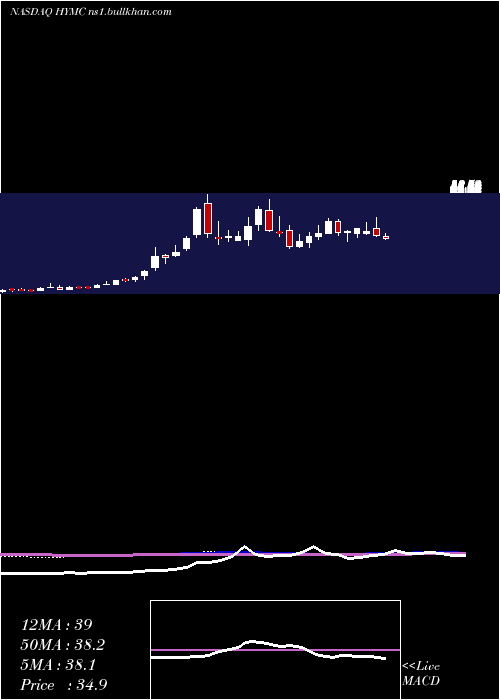  weekly chart HycroftMining