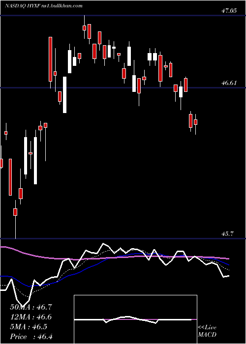  Daily chart HighYield
