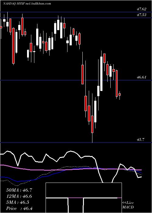  weekly chart HighYield