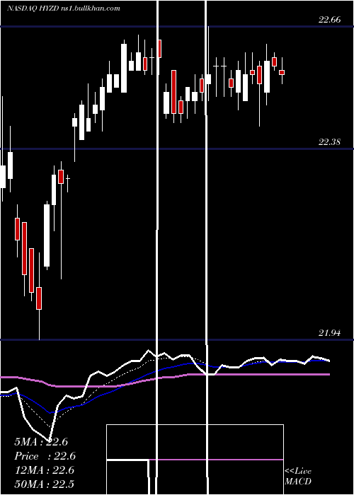  Daily chart WisdomtreeInterest