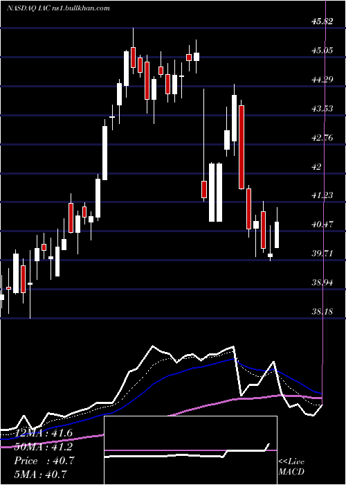  Daily chart IacInteractivecorp