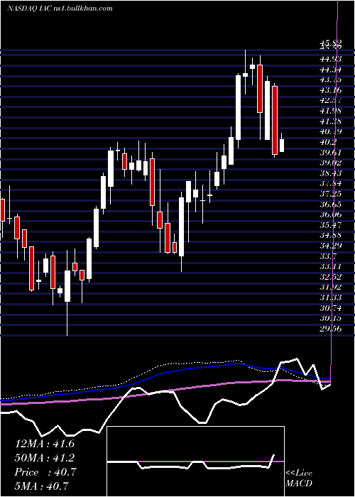  weekly chart IacInteractivecorp