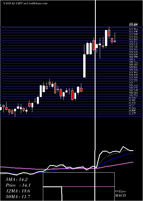  Daily chart IntegraLifesciences