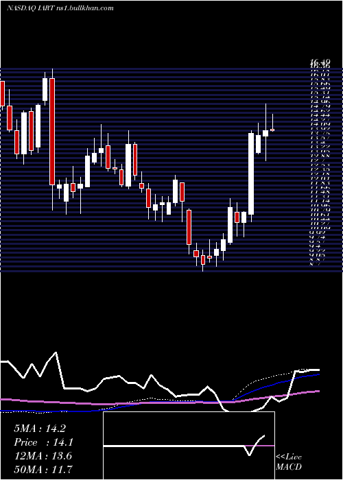  weekly chart IntegraLifesciences