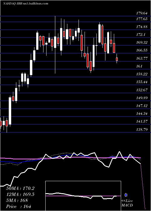  weekly chart IsharesNasdaq