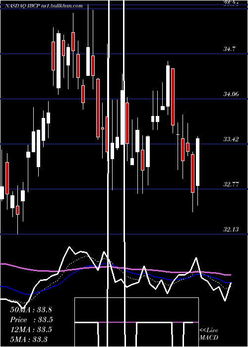  Daily chart IndependentBank