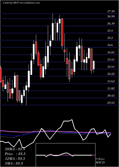  weekly chart IndependentBank