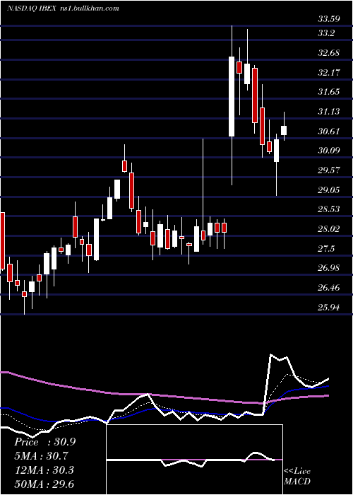 Daily chart IbexHoldings