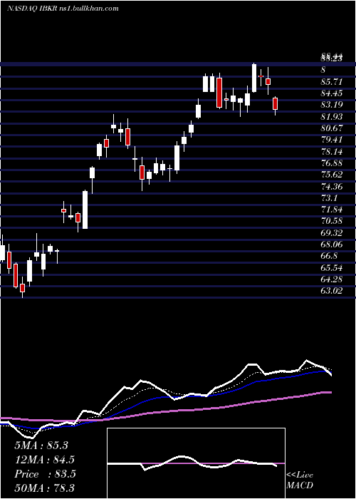  Daily chart InteractiveBrokers