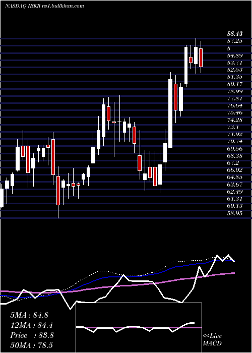  weekly chart InteractiveBrokers