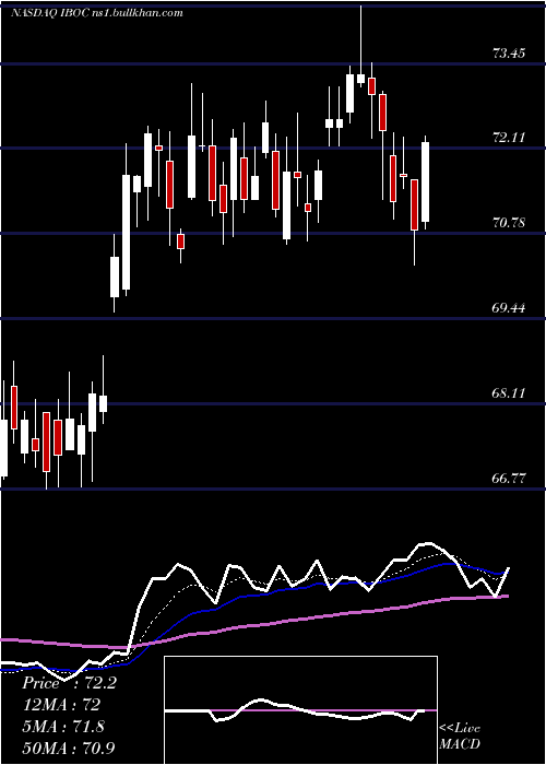  Daily chart InternationalBancshares