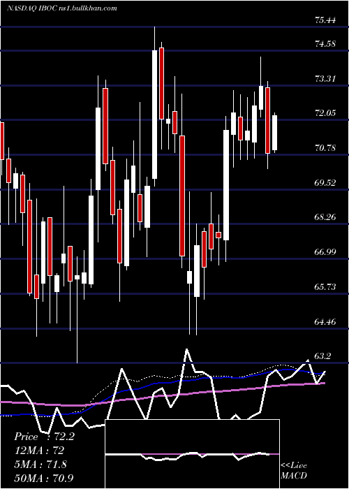  weekly chart InternationalBancshares