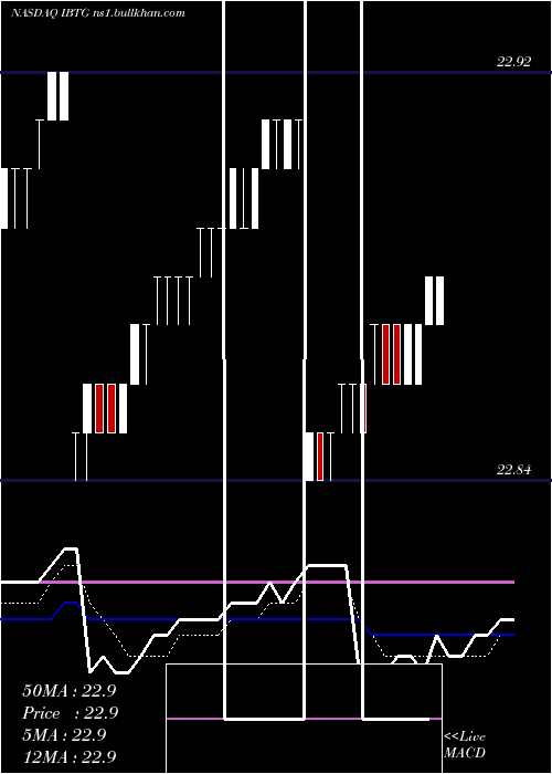  Daily chart IsharesIbonds