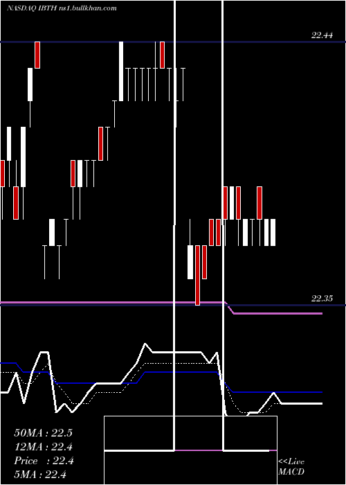  Daily chart IsharesIbonds