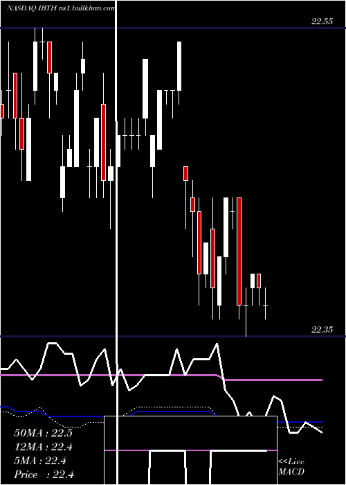  weekly chart IsharesIbonds