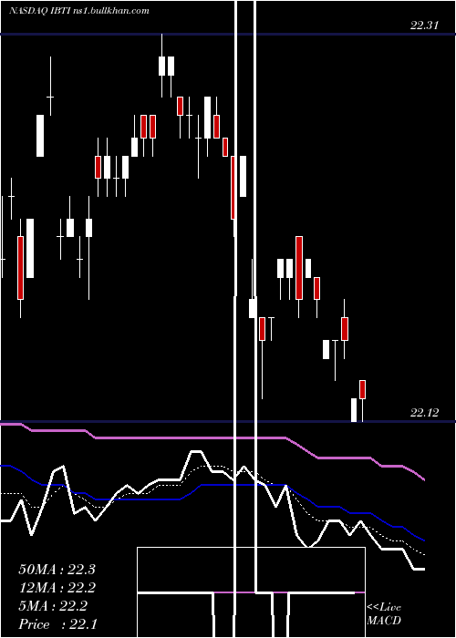  Daily chart IsharesIbonds