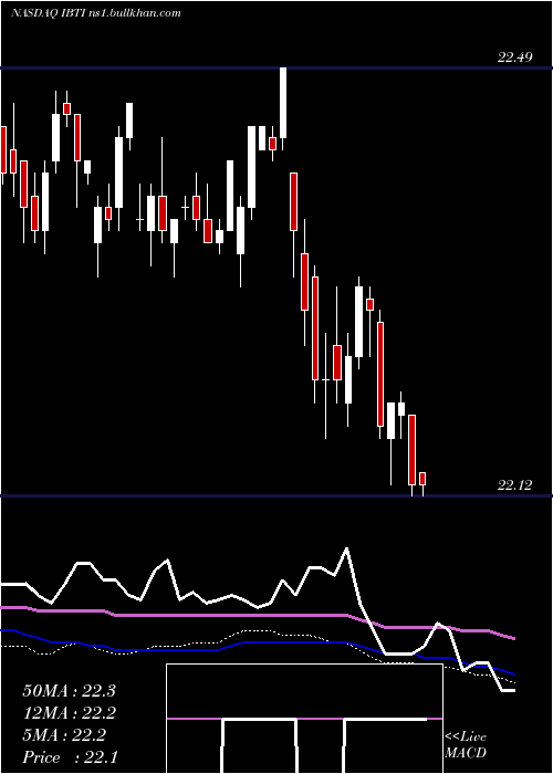 weekly chart IsharesIbonds