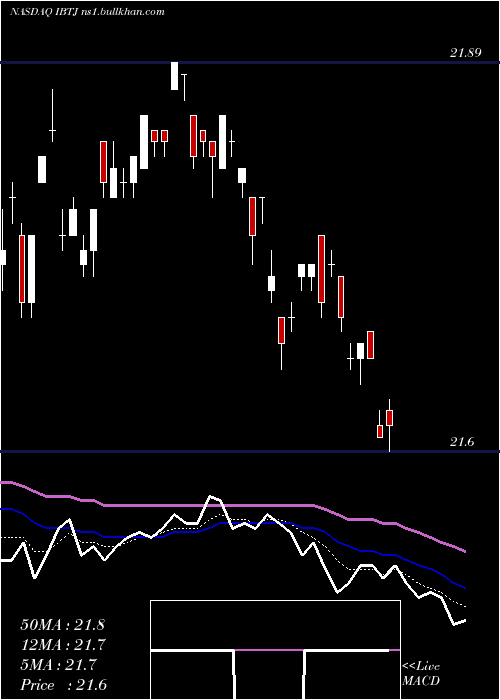  Daily chart IsharesIbonds