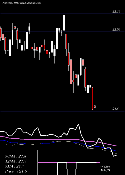 weekly chart IsharesIbonds