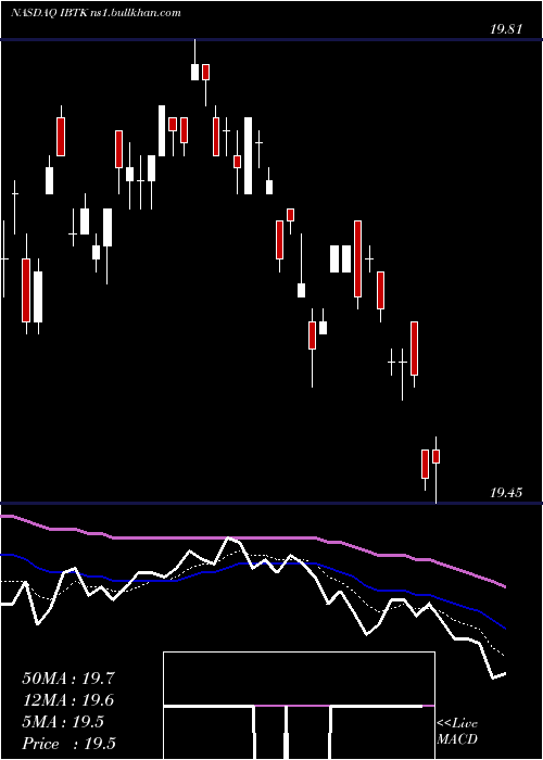  Daily chart IsharesIbonds