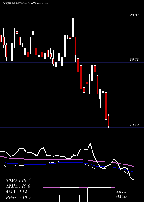  weekly chart IsharesIbonds