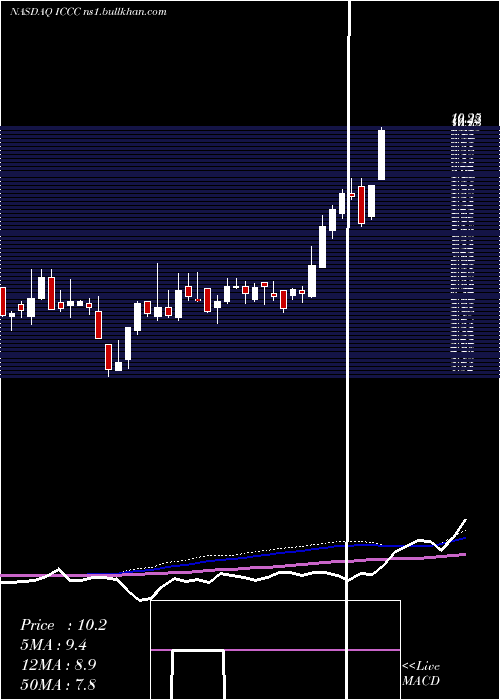  weekly chart ImmucellCorporation