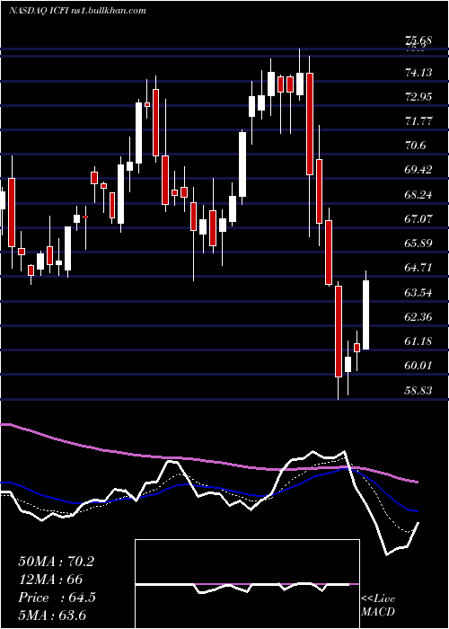 Daily chart IcfInternational