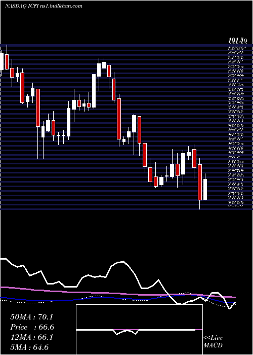  weekly chart IcfInternational