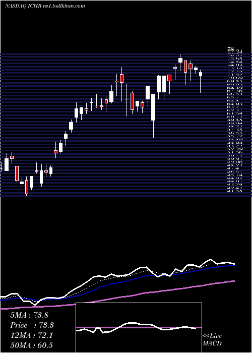  Daily chart IchorHoldings
