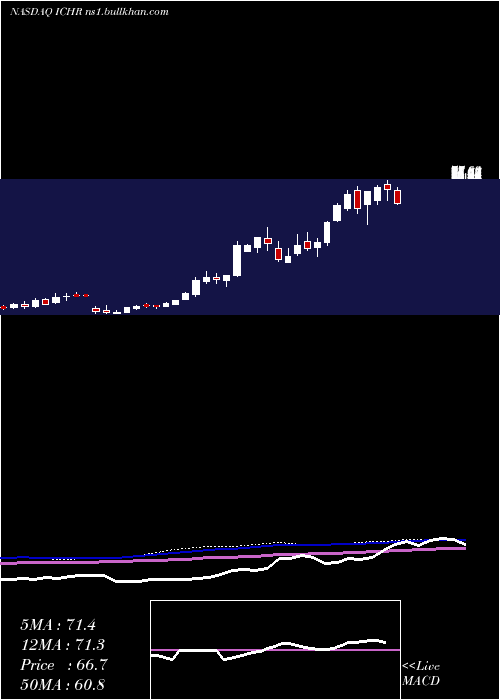  weekly chart IchorHoldings