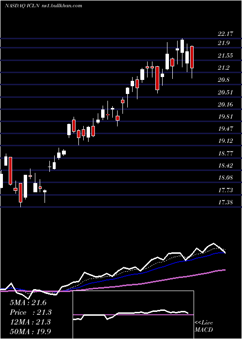  Daily chart IsharesS