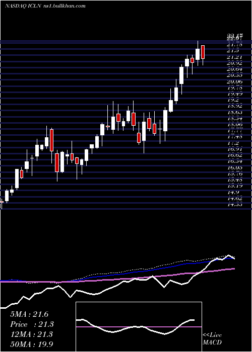  weekly chart IsharesS
