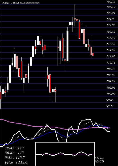  Daily chart IconPlc